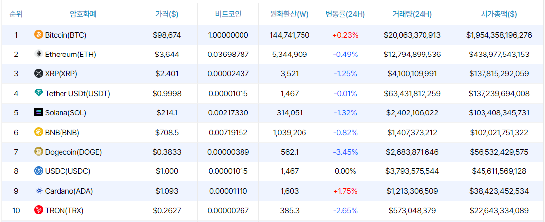 [시세브리핑]   비트코인 9만8670달러, 이더리움 3640달러 부근