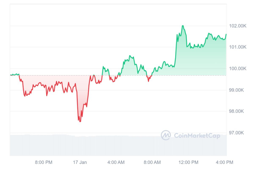 [마감 시세브리핑] 비트코인 10만1520달러, 이더리움 3370달러 부근
