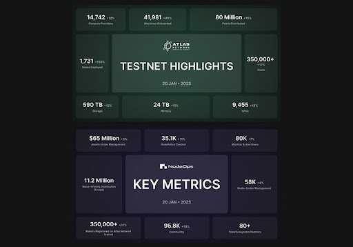  NodeOps, 2024년 DePIN 선두 주자 선정, 250만 달러 수익 달성