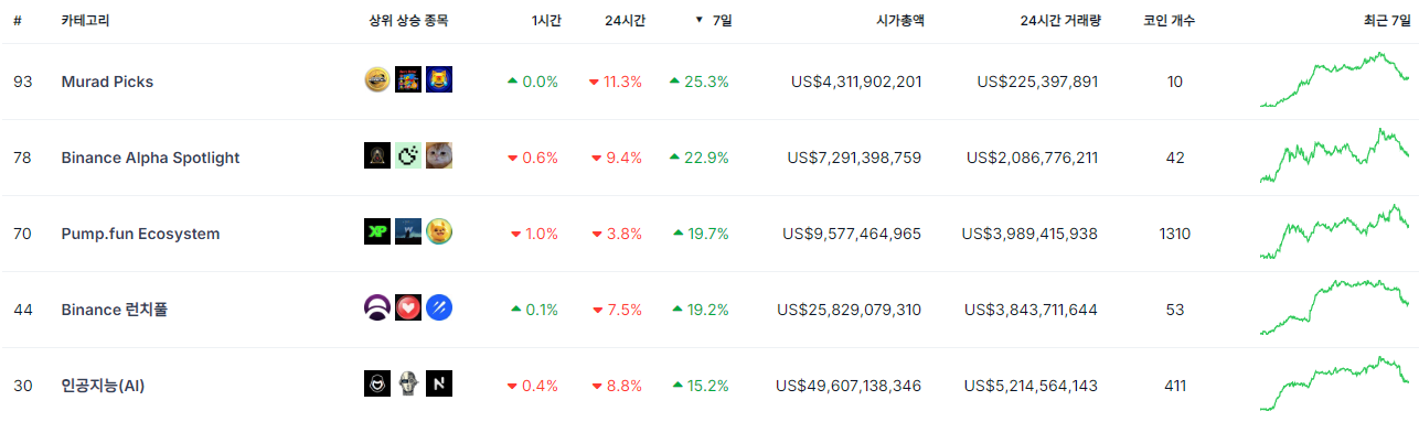 [코인 업앤다운] Murad Picks 카테고리 주간 상승률 1위, SPX6900 62.7%▲ Popcat 6.5%▼