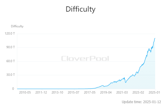 비트코인 채굴 난이도 8회 연속 상향 조정...0.61%↑