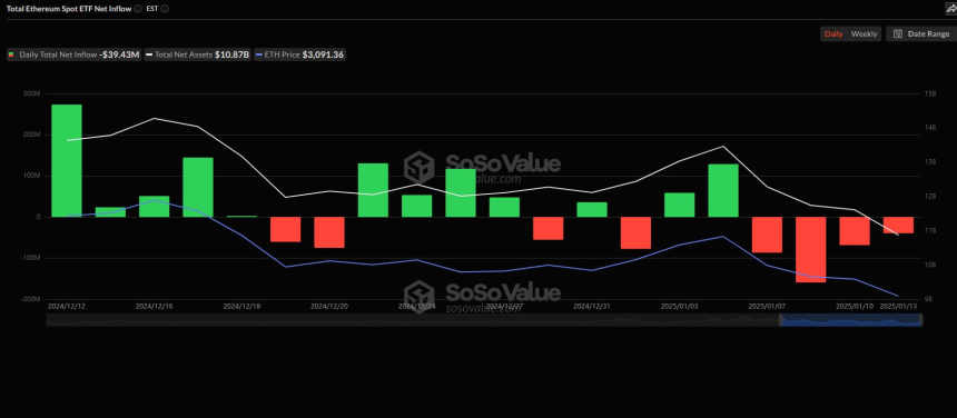 美 이더리움 현물 ETF 시장, 4거래일째 순유출세 지속