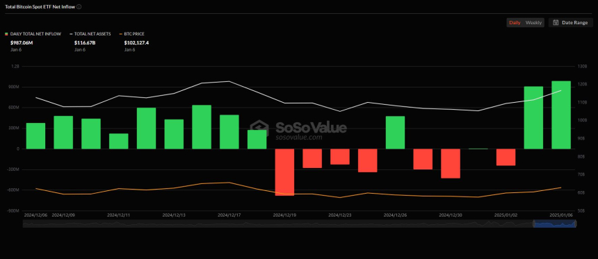 美 비트코인 현물 ETF 시장 순유입 흐름 회복...9억8706만 달러 상당
