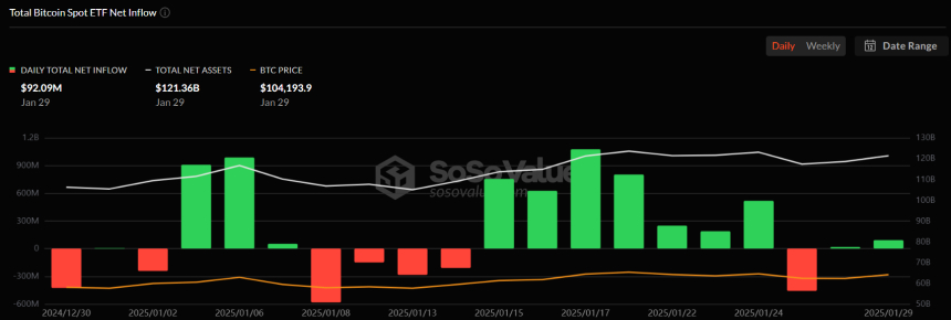  美 비트코인 현물 ETF 시장, 9209만 달러 순유입