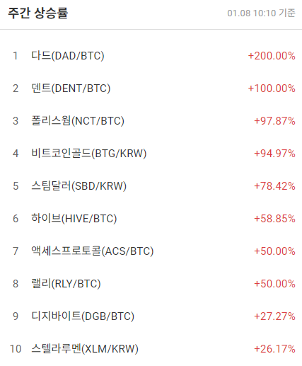 [코인 TOP 10 주간동향] 다드(DAD) 200%↑... 테더(USDT) 매수 체결 강도 선두