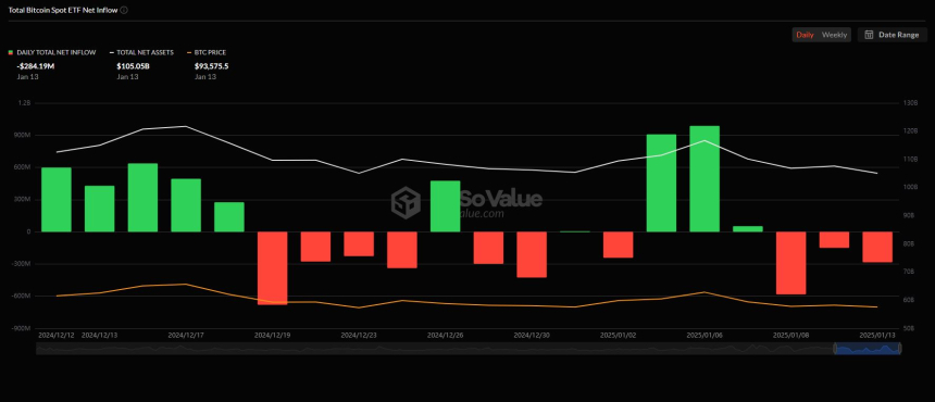  비트코인 현물 ETF 일간 자금흐름 그래프 / 소소밸류 