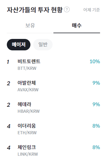 [코인 동향분석]자산가 순매수 1위 비트토렌트(BTT)... 팬텀(FTM)) RSI 15.44%