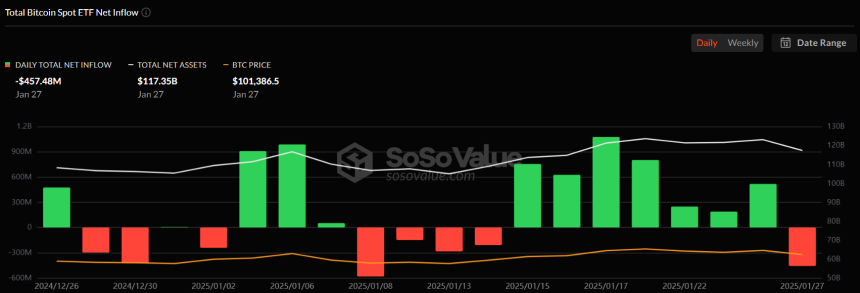 美 비트코인 현물 ETF 시장, 4억5748만 달러 순유출