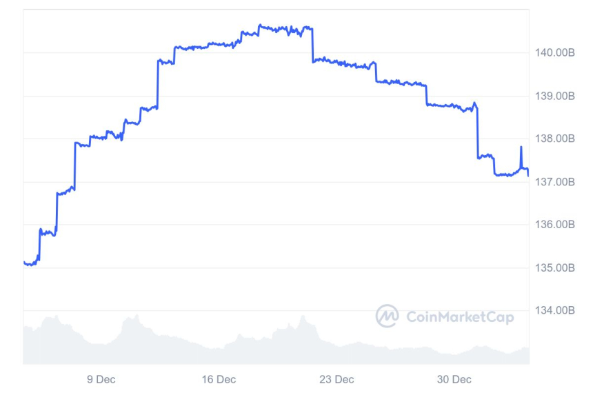 유럽 '미카법' 시행에 테더 시총 감소...FTX 붕괴 이후 최대폭