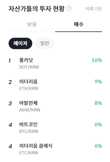 [코인 동향분석]자산가 순매수 1위 폴카닷(DOT)... 비트코인 골드(BTG) RSI 18.03%