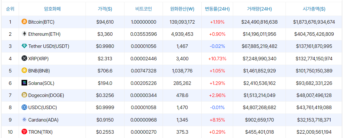 [시세브리핑] 비트코인 9만4610달러, 이더리움 3360달러 부근