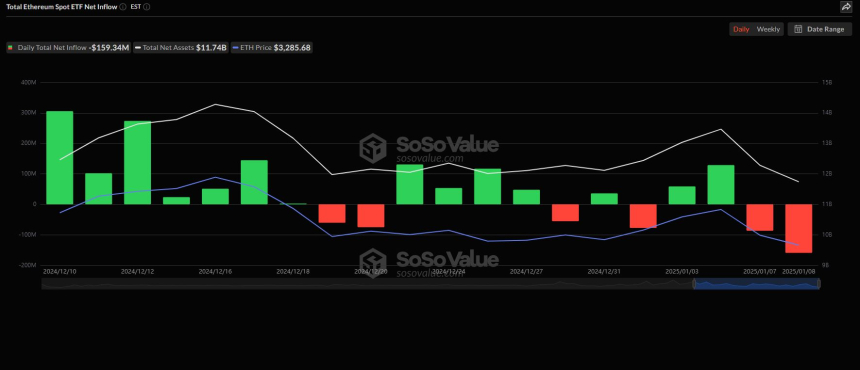 美 이더리움 현물 ETF 시장, 1억5934만 달러 순유출