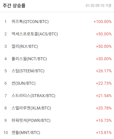 [코인 TOP 10 주간동향] 퀴즈톡(QTCON) 100%↑...유에스디코인(USDC) 매수 체결 강도 선두