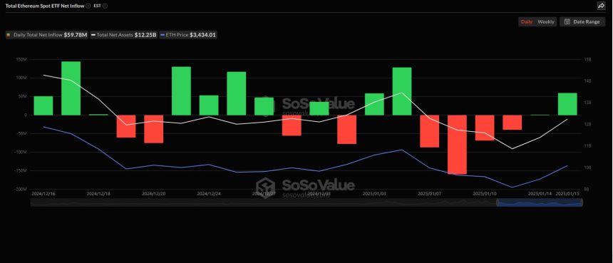  이더리움 현물 ETF 일간 자금흐름 그래프 / 소소밸류 