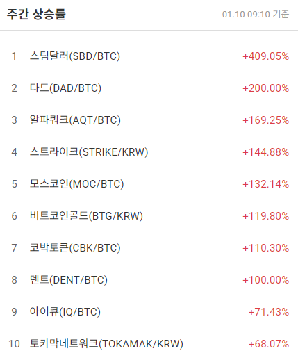 [코인 TOP 10 주간동향] 스팀달러(SBD) 409%↑... 세이프(SAFE) 매수 체결 강도 선두