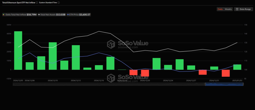 美 이더리움 현물 ETF 시장, 1억2872만 달러 순유입