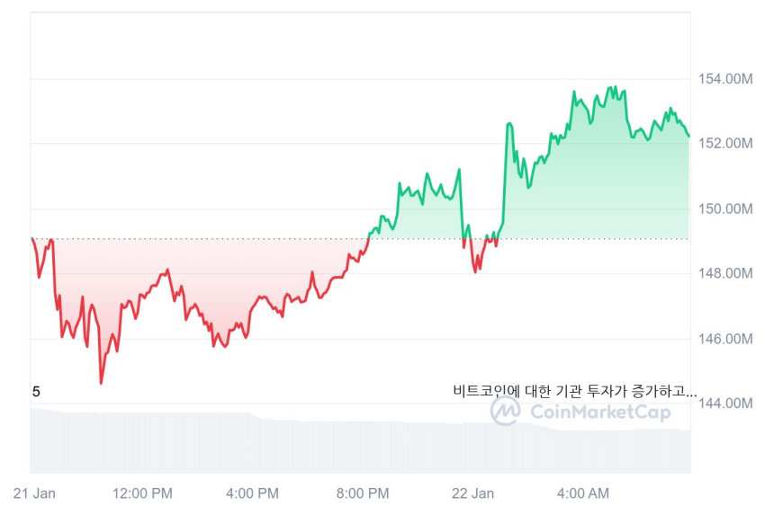 [오전 시세브리핑] 비트코인 10만6320달러, 이더리움 3345달러 부근