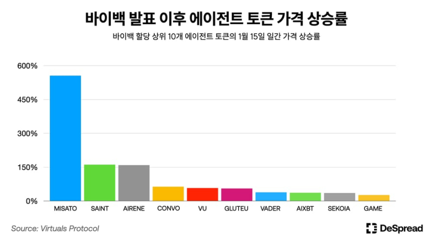  디스프레드 리서치 “버추얼 프로토콜, 바이백 계획 발표”...시장 반응 엇갈려