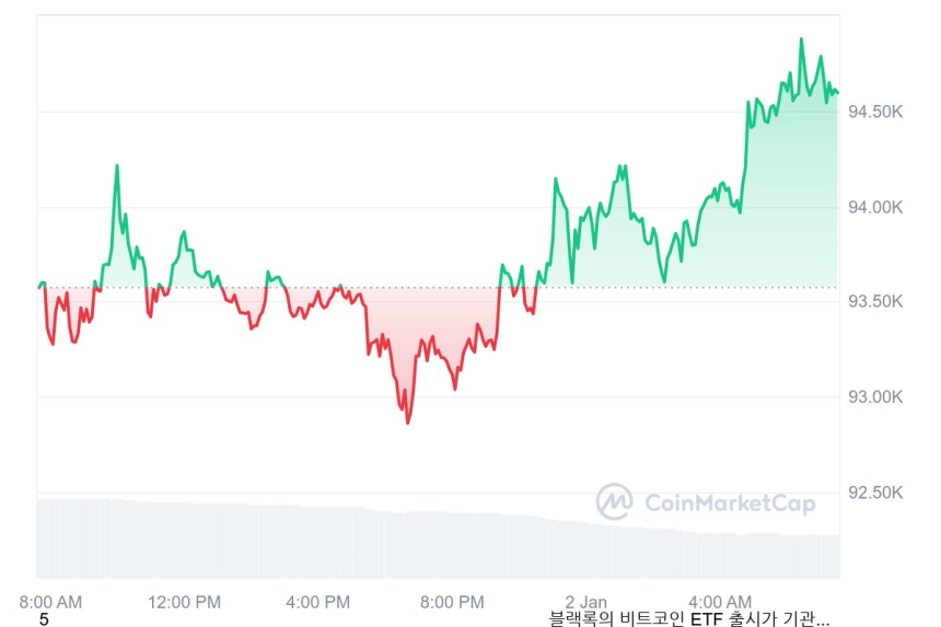 [시세브리핑] 비트코인 9만4610달러, 이더리움 3360달러 부근
