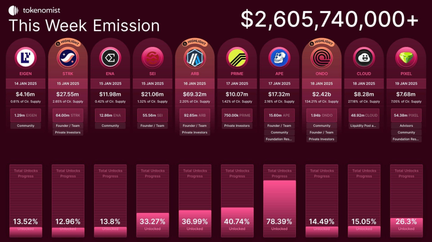  1월 13일부터 19일까지 토큰 언락 일정 / 토크노미스트·코인데스크 