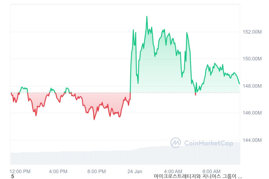 [오후 시세브리핑] 비트코인 10만 3102달러, 이더리움 3290달러 부근