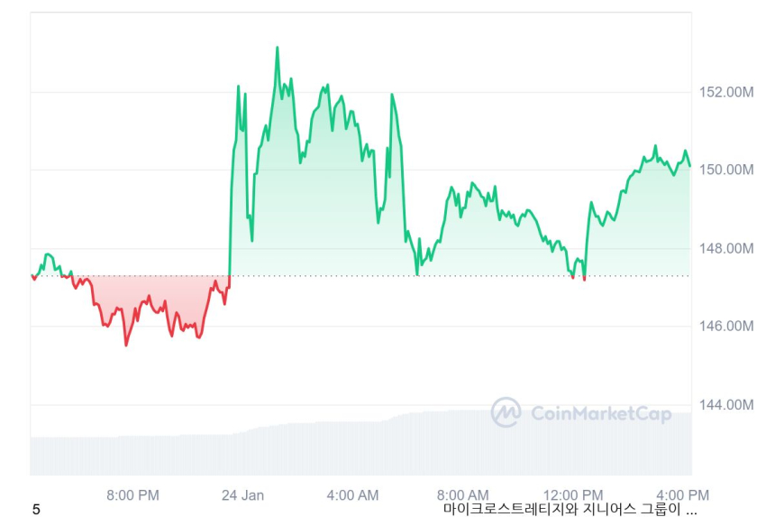 [마감 시세브리핑] 비트코인 10만 4912달러, 이더리움 3387달러 부근