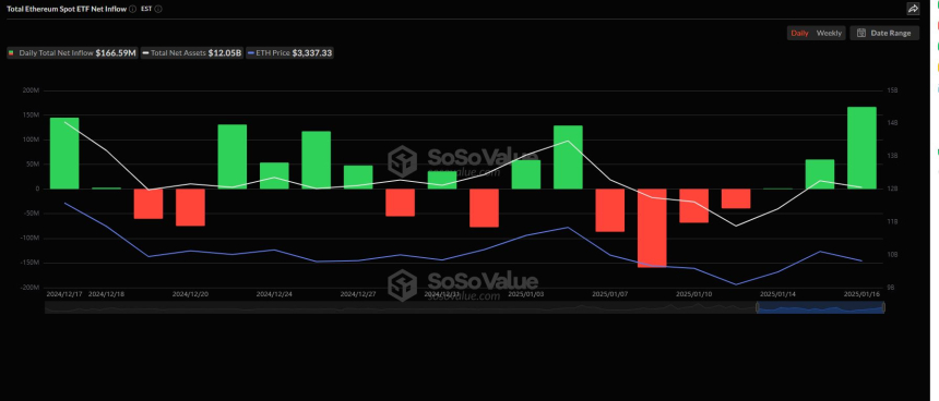 美 이더리움 현물 ETF, 3거래일째 순유입세 확대