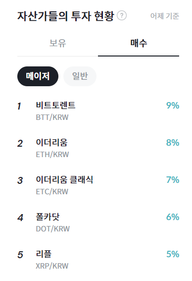 [코인 동향분석]자산가 순매수 1위 비토렌트(BTT)... 스테픈(GMT) RSI 16.67%