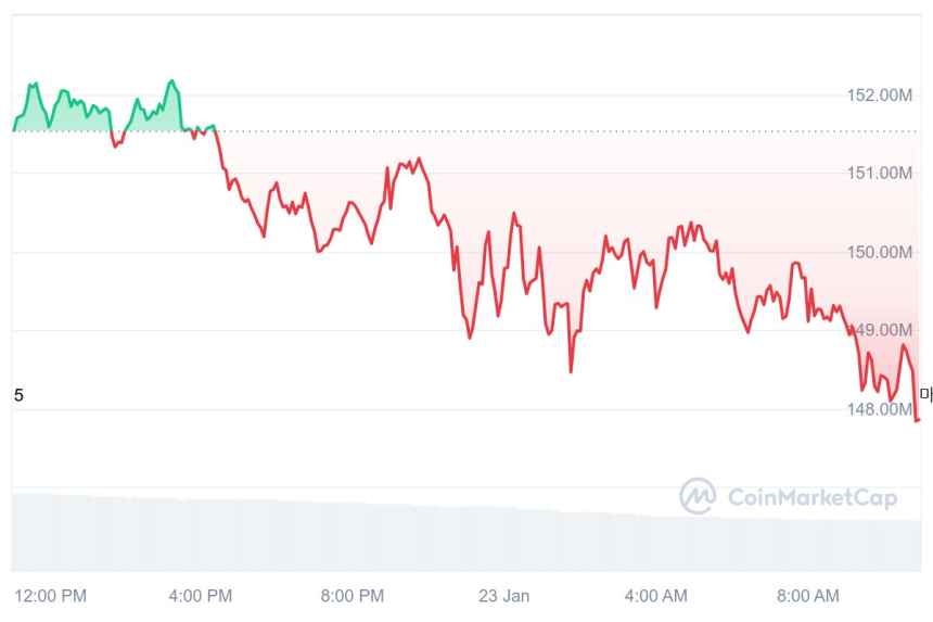 [오후 시세브리핑] 비트코인 10만 2744달러, 이더리움 3229달러 부근