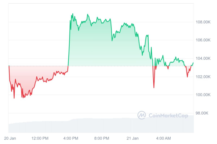 [시세브리핑] 비트코인 10만3340달러, 이더리움 3310달러 부근