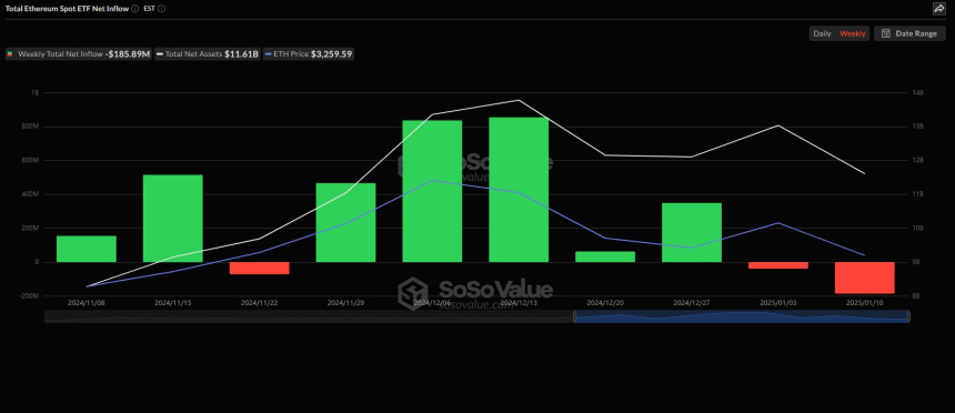 美 이더리움 현물 ETF, 주간 순유출세 확대