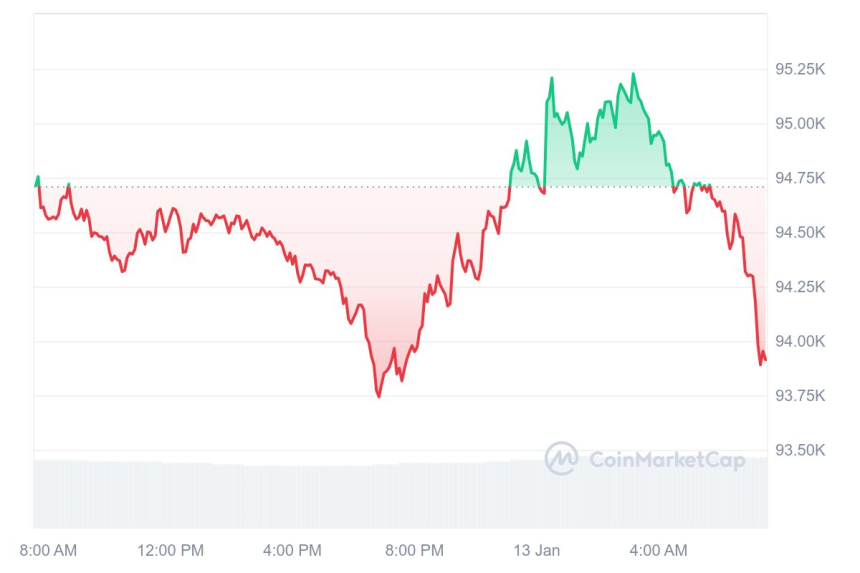 [시세브리핑] 비트코인 9만3870달러, 이더리움 3240달러 부근