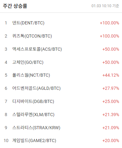 [코인 TOP 10 주간동향] 덴트(DENT) 100%↑...디센트럴랜드(MANA) 매수 체결 강도 선두