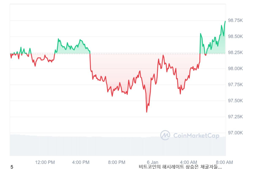 [시세브리핑]   비트코인 9만8670달러, 이더리움 3640달러 부근