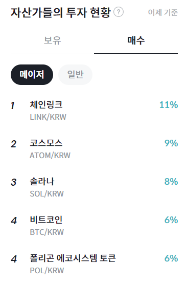 [코인 동향분석]자산가 순매수 1위 체인링크(LINK)... 아지트(AZIT) RSI 28.13%