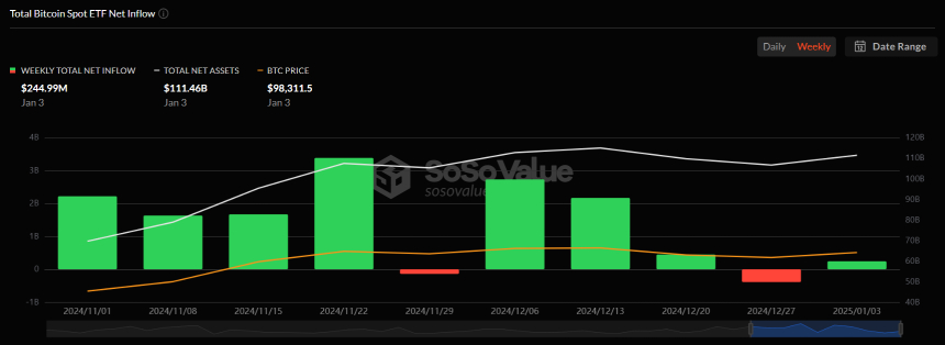 美 비트코인 현물 ETF 시장, 순유출 한 주 만에 주간 순유입