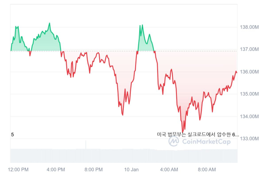  비트코인 시세 그래프 / 코인마켓캡 
