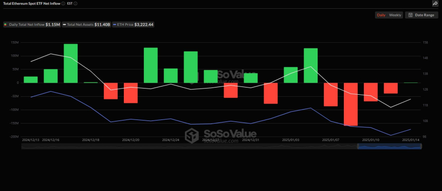 美 이더리움 현물 ETF 시장, 4거래일 만에 유출세 멈춰