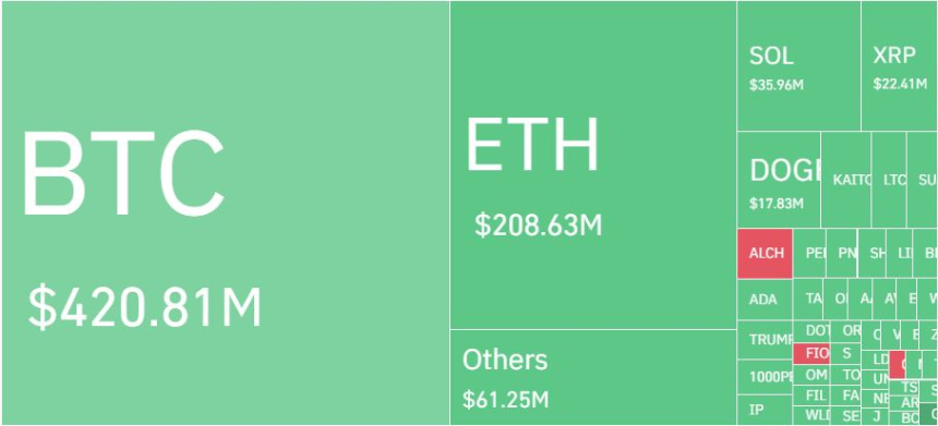 암호화폐 레버리지 시장, 하루 21만7014명 · 1조2854억원 청산… 롱 비중 88%