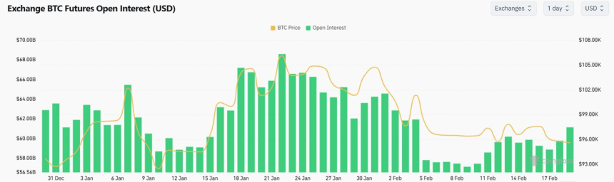 [크립토 선물 동향] 비트코인 선물 거래량 809억 달러...하루 새 50% 늘어