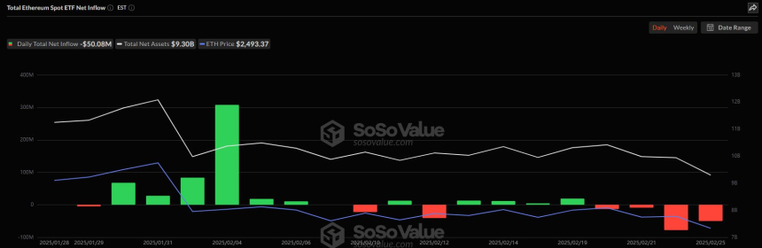  美 이더리움 현물 ETF 시장, 5008만 달러 순유출...4거래일 연속