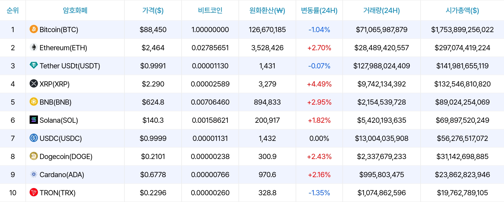 암호화폐 시세 데이터