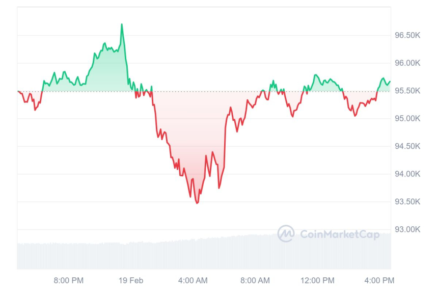 [저녁 시세브리핑] 비트코인 9만5640달러, 이더리움 2700달러 부근