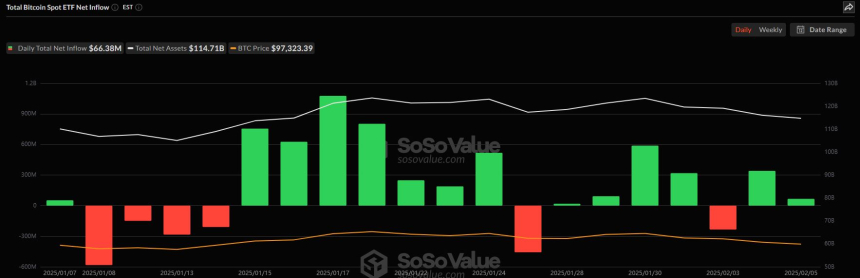 美 비트코인 현물 ETF 시장, 6638만 달러 순유입