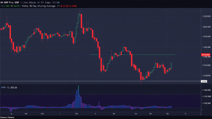 XRP, 50일 이동평균선 붕괴… 추가 하락 가능성은?