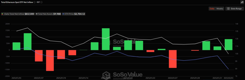  美 이더리움 현물 ETF 시장, 3거래일 연속 순유입세 유지