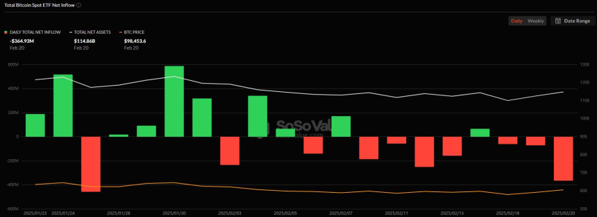美 비트코인 현물 ETF 시장, 유출폭 확대...3억6000만 달러 상당