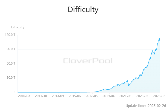 비트코인 채굴 난이도 110.57T … 3.15% ↓
