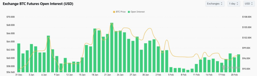 [크립토 선물 동향] 비트코인 미결제약정 소폭 증가...XRP 선물은 6% ↑