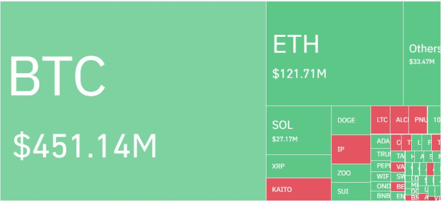 암호화폐 레버리지 시장, 하루 17만5852명·1조728억원 청산…롱 비중 80%